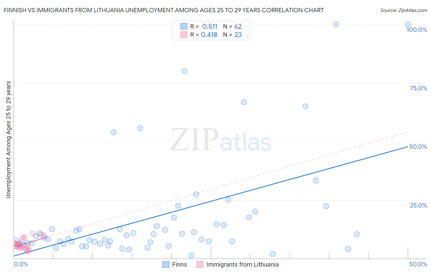 Finnish vs Immigrants from Lithuania Unemployment Among Ages 25 to 29 years