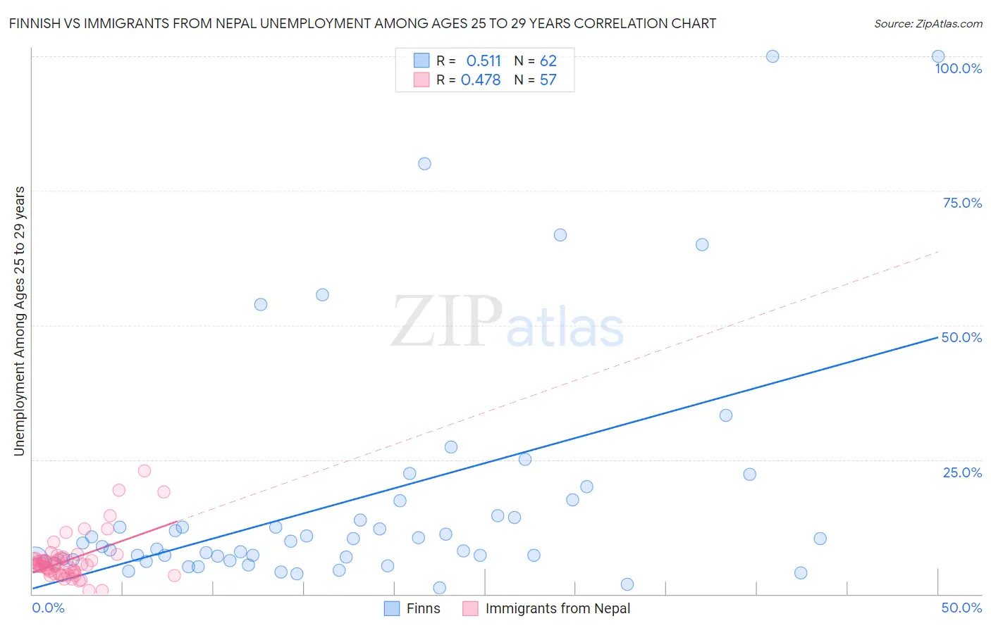 Finnish vs Immigrants from Nepal Unemployment Among Ages 25 to 29 years