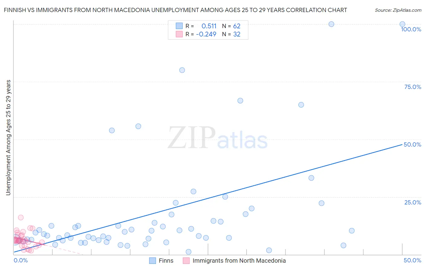 Finnish vs Immigrants from North Macedonia Unemployment Among Ages 25 to 29 years