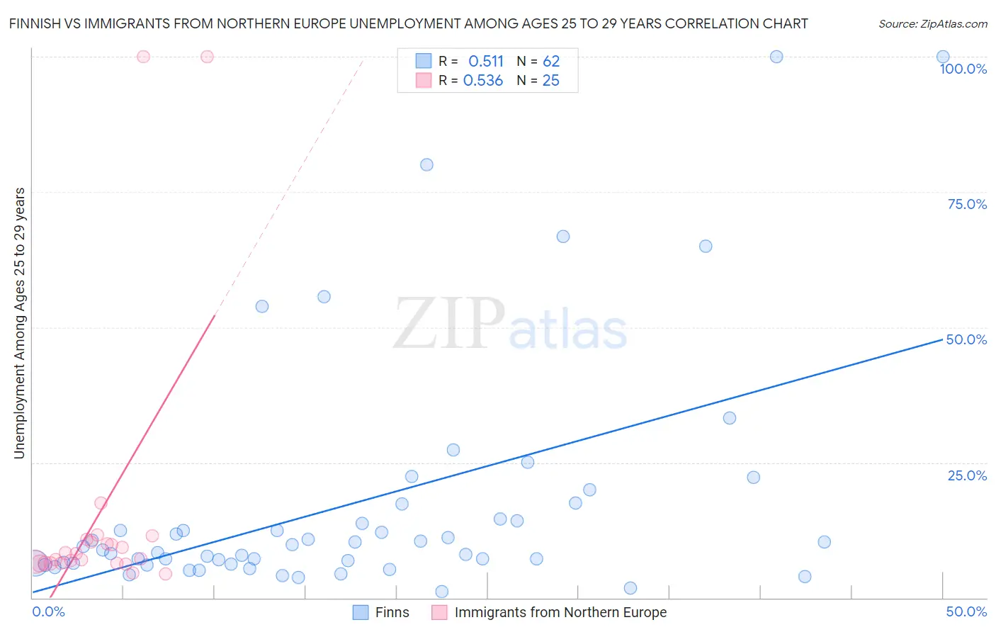 Finnish vs Immigrants from Northern Europe Unemployment Among Ages 25 to 29 years