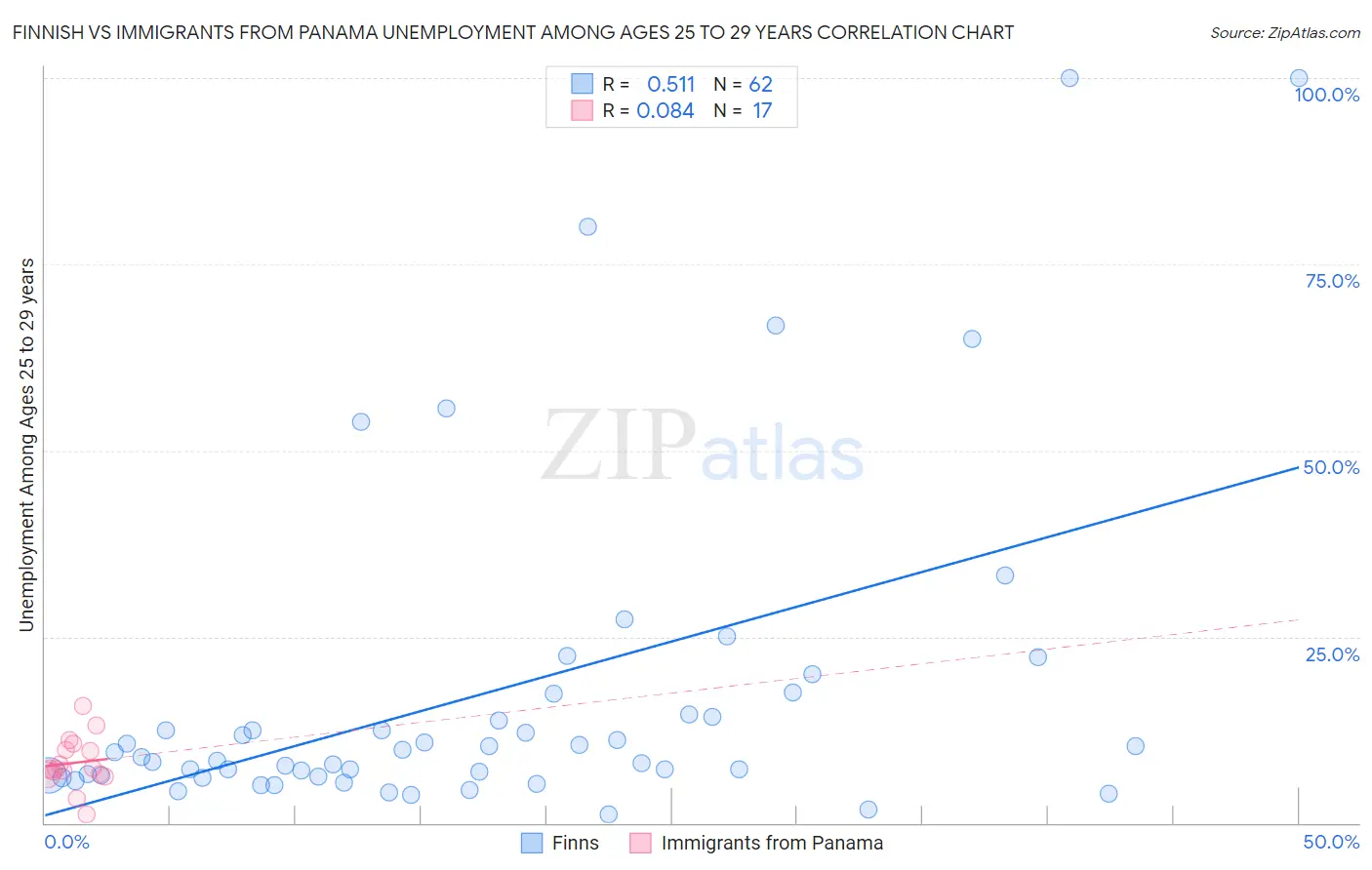 Finnish vs Immigrants from Panama Unemployment Among Ages 25 to 29 years