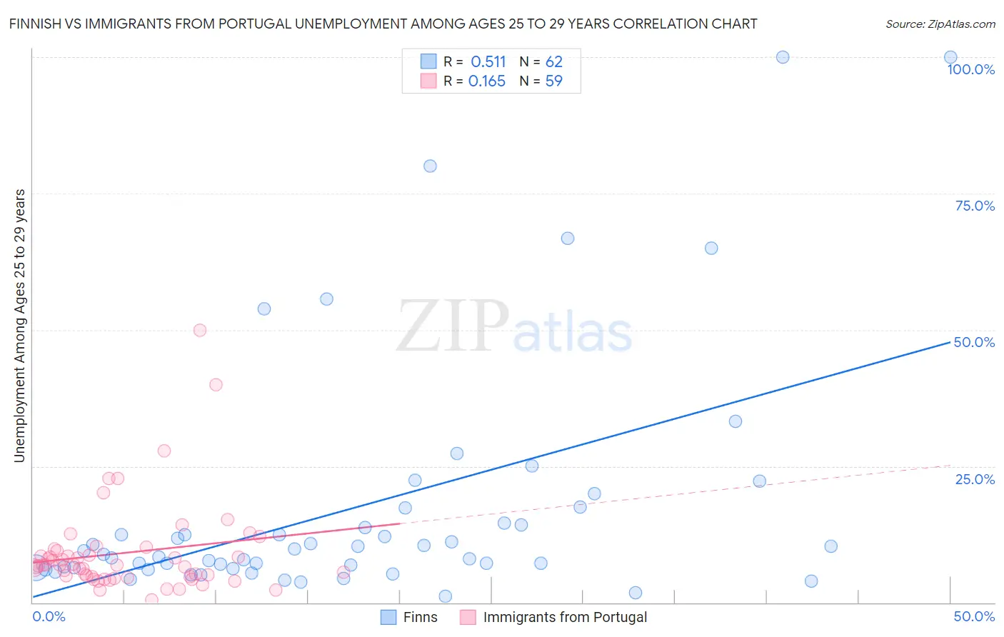 Finnish vs Immigrants from Portugal Unemployment Among Ages 25 to 29 years