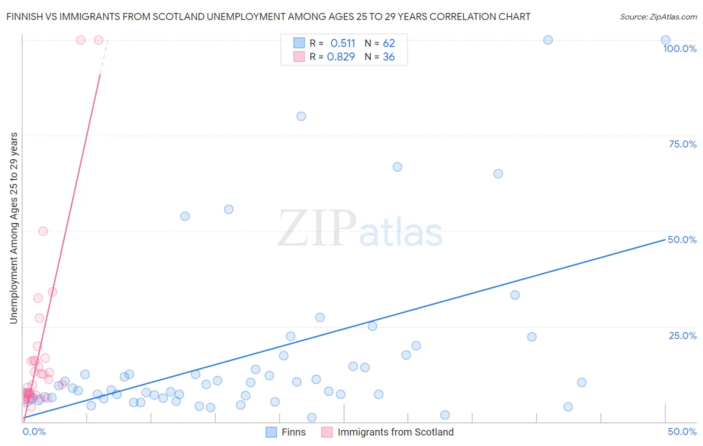 Finnish vs Immigrants from Scotland Unemployment Among Ages 25 to 29 years