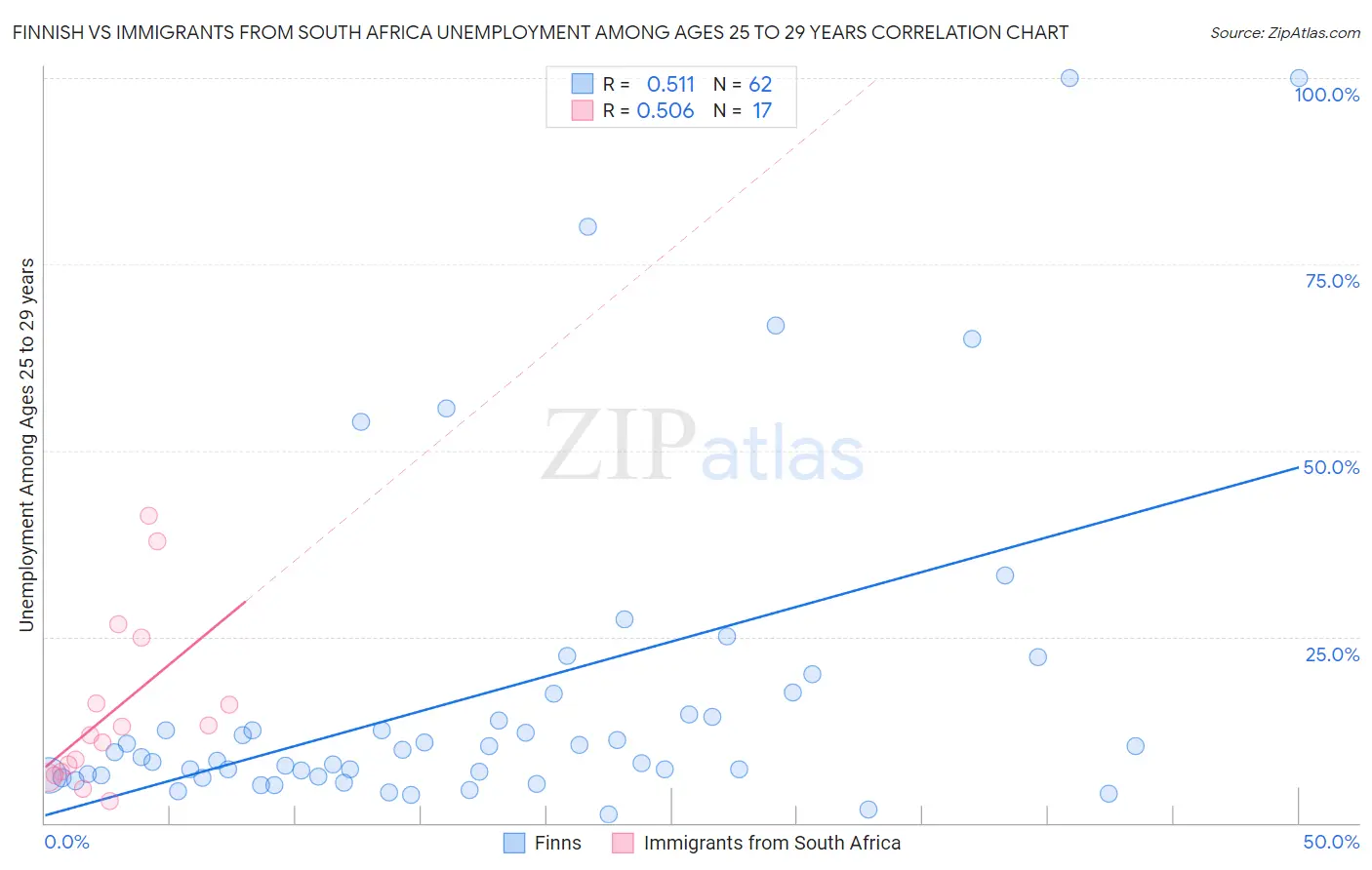 Finnish vs Immigrants from South Africa Unemployment Among Ages 25 to 29 years