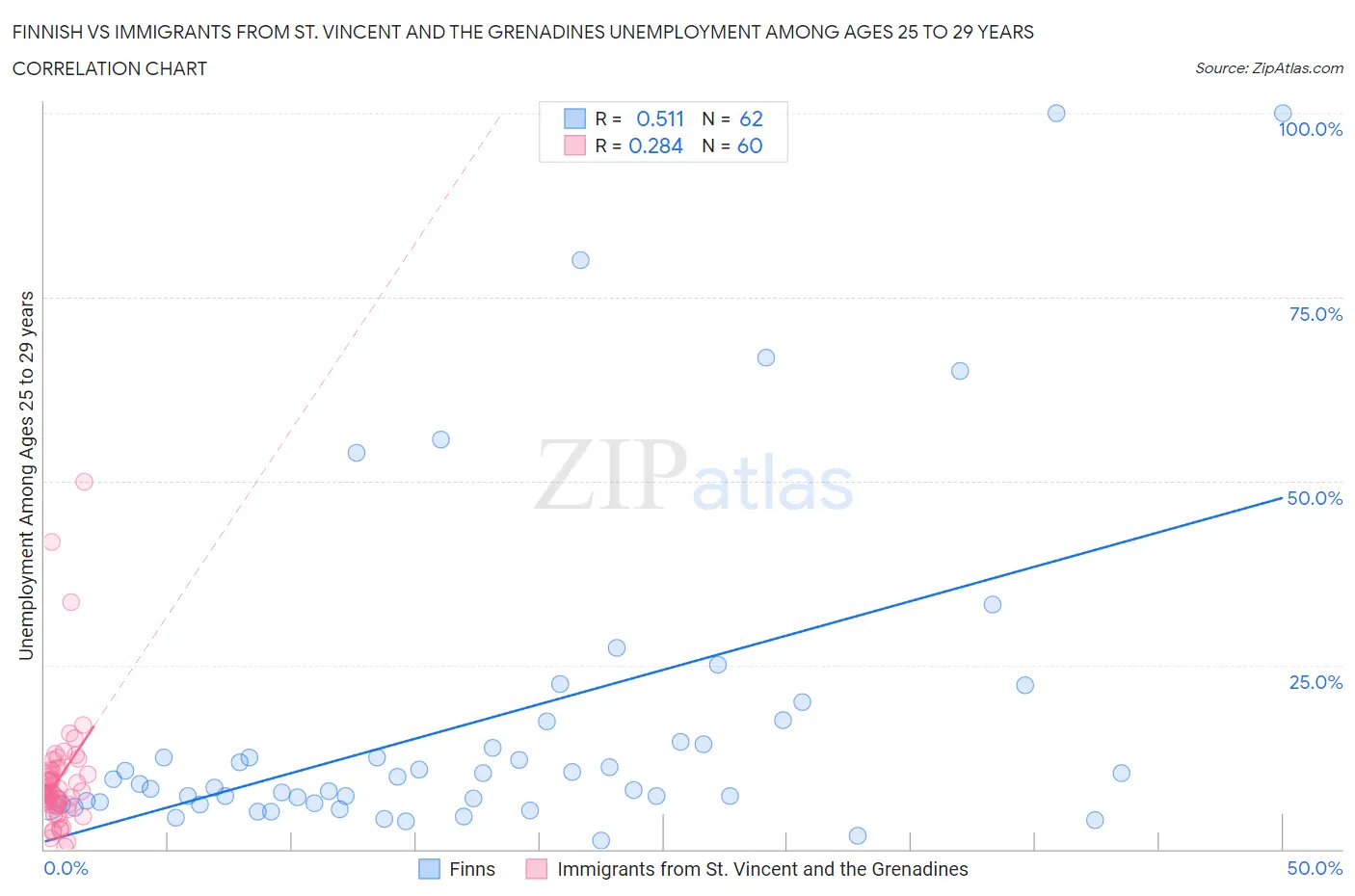 Finnish vs Immigrants from St. Vincent and the Grenadines Unemployment Among Ages 25 to 29 years