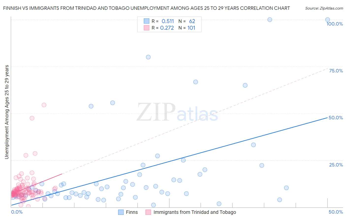 Finnish vs Immigrants from Trinidad and Tobago Unemployment Among Ages 25 to 29 years