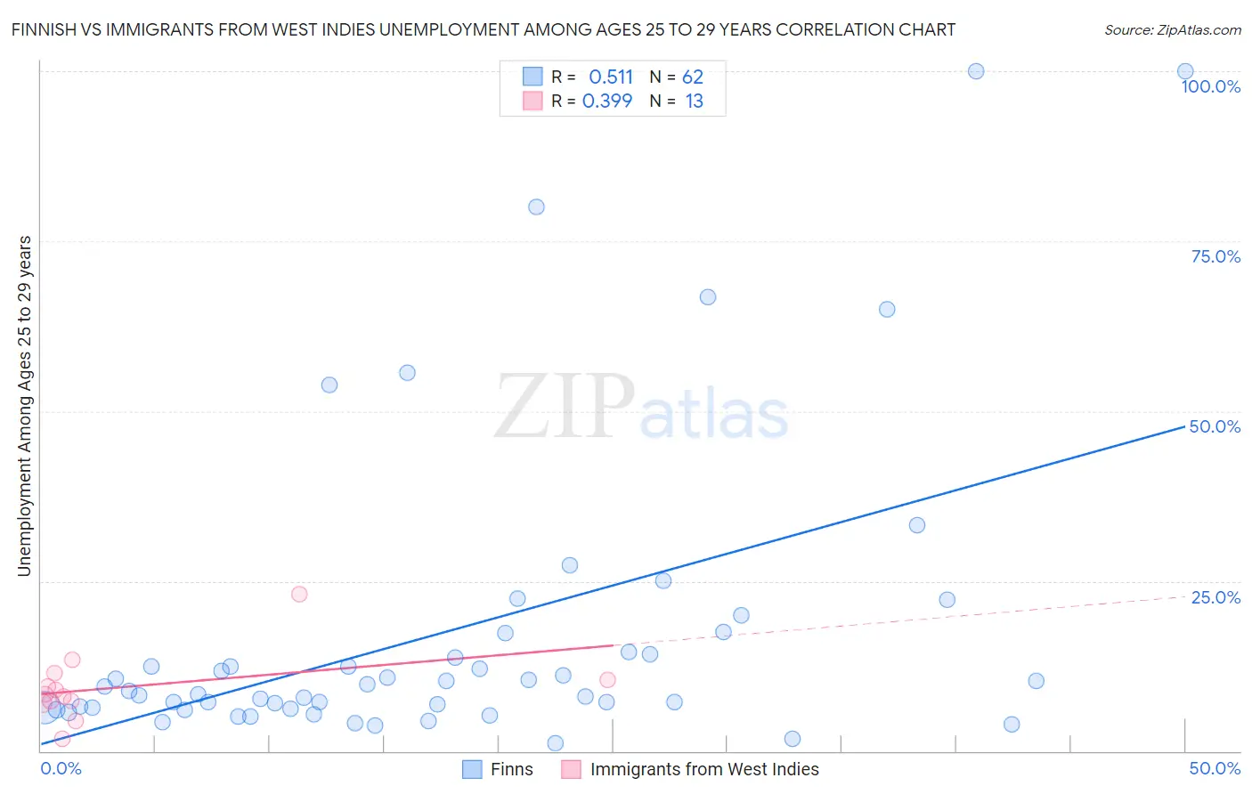 Finnish vs Immigrants from West Indies Unemployment Among Ages 25 to 29 years