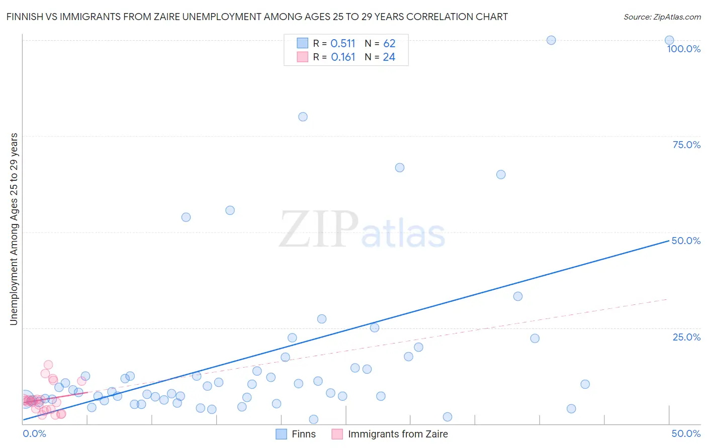 Finnish vs Immigrants from Zaire Unemployment Among Ages 25 to 29 years