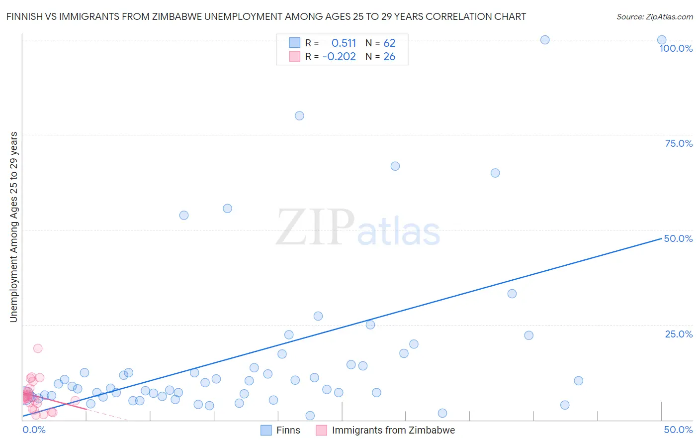 Finnish vs Immigrants from Zimbabwe Unemployment Among Ages 25 to 29 years
