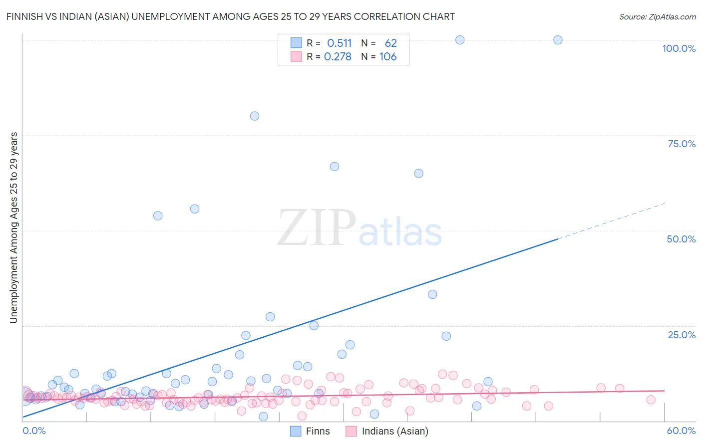 Finnish vs Indian (Asian) Unemployment Among Ages 25 to 29 years