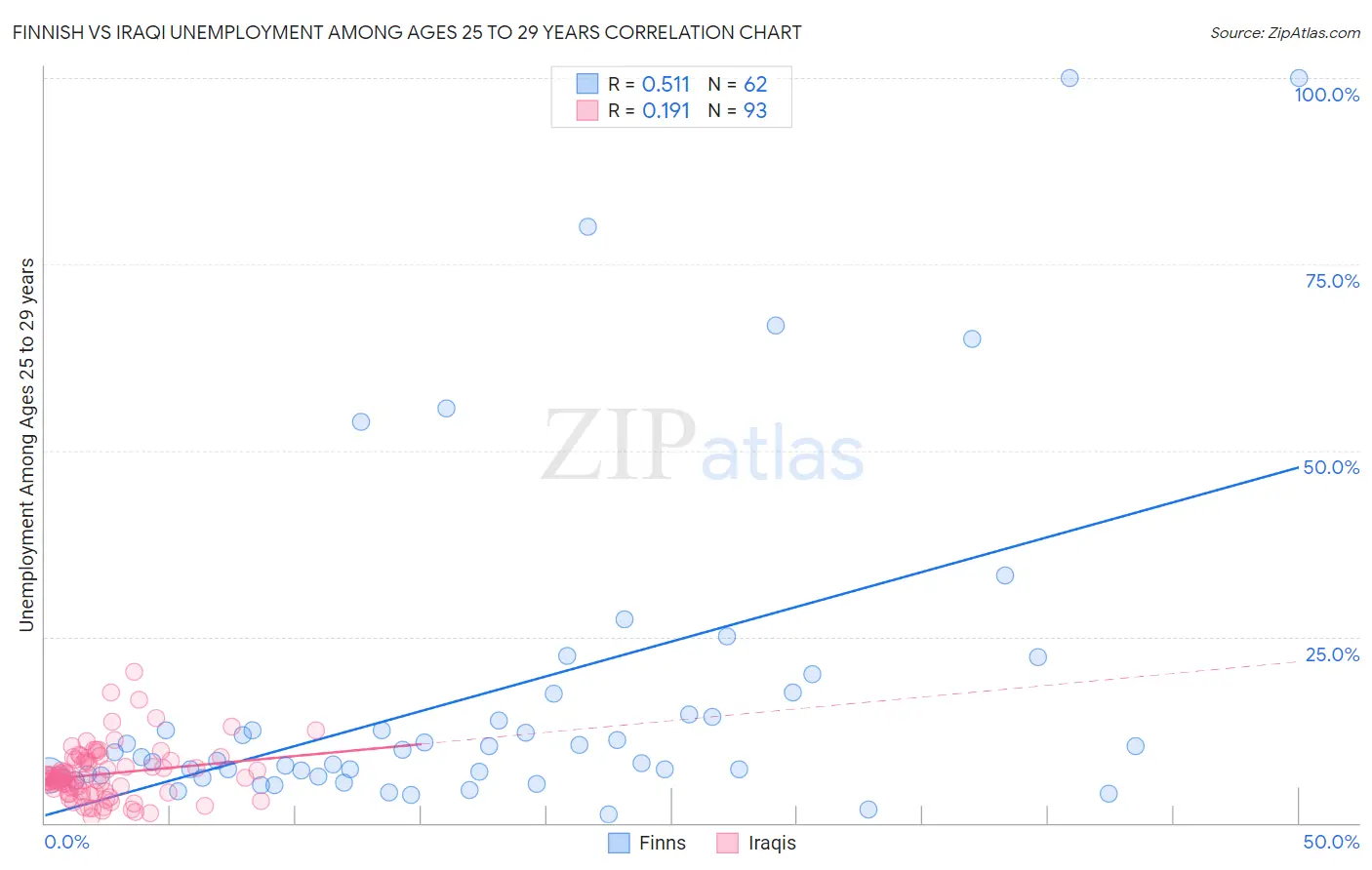Finnish vs Iraqi Unemployment Among Ages 25 to 29 years