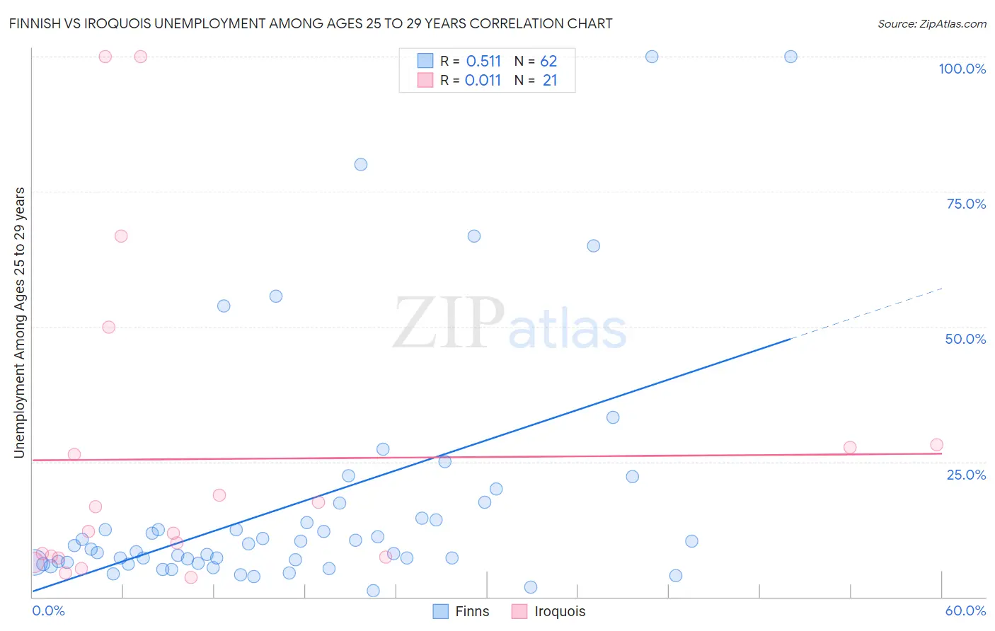 Finnish vs Iroquois Unemployment Among Ages 25 to 29 years