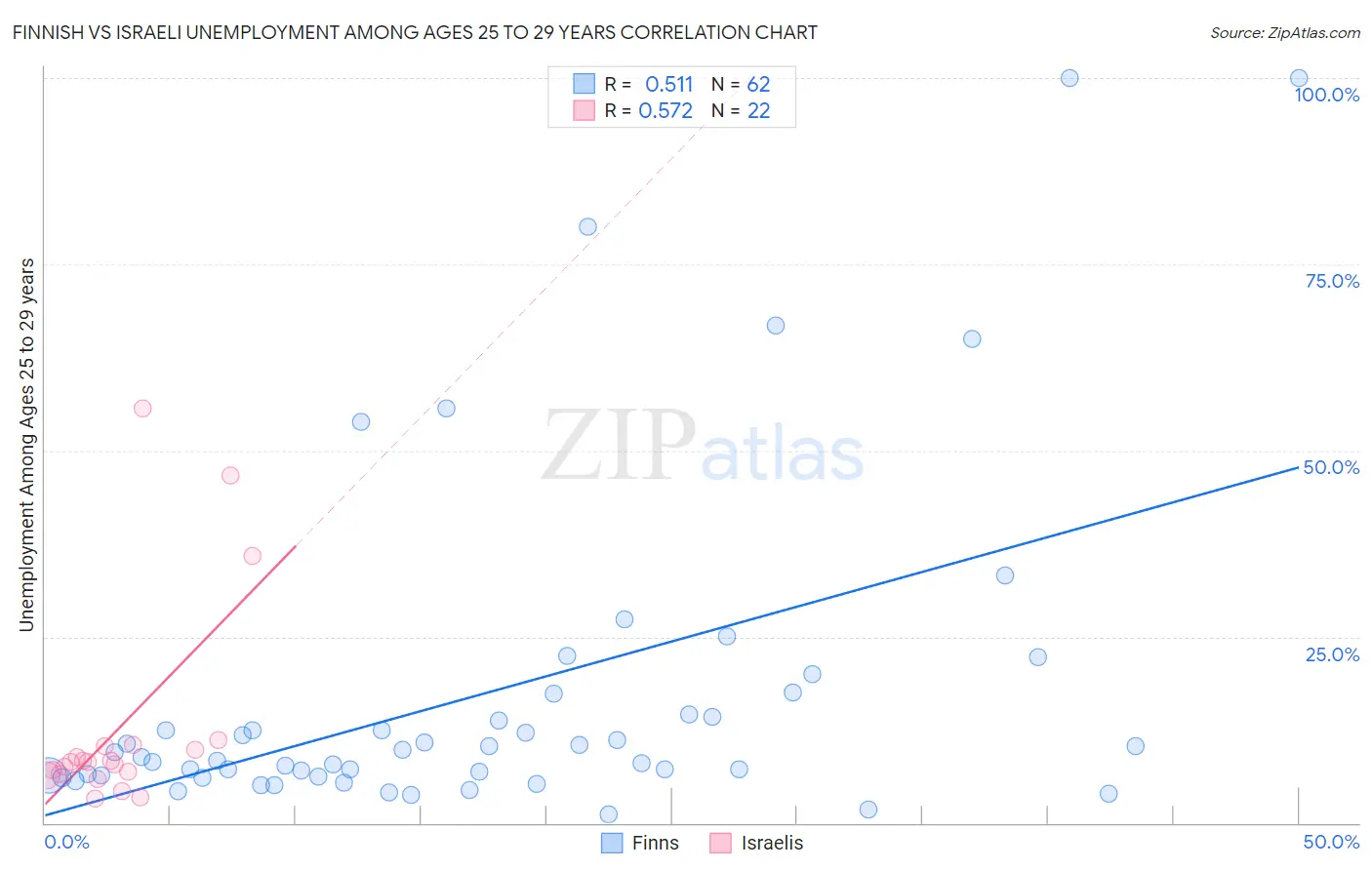 Finnish vs Israeli Unemployment Among Ages 25 to 29 years