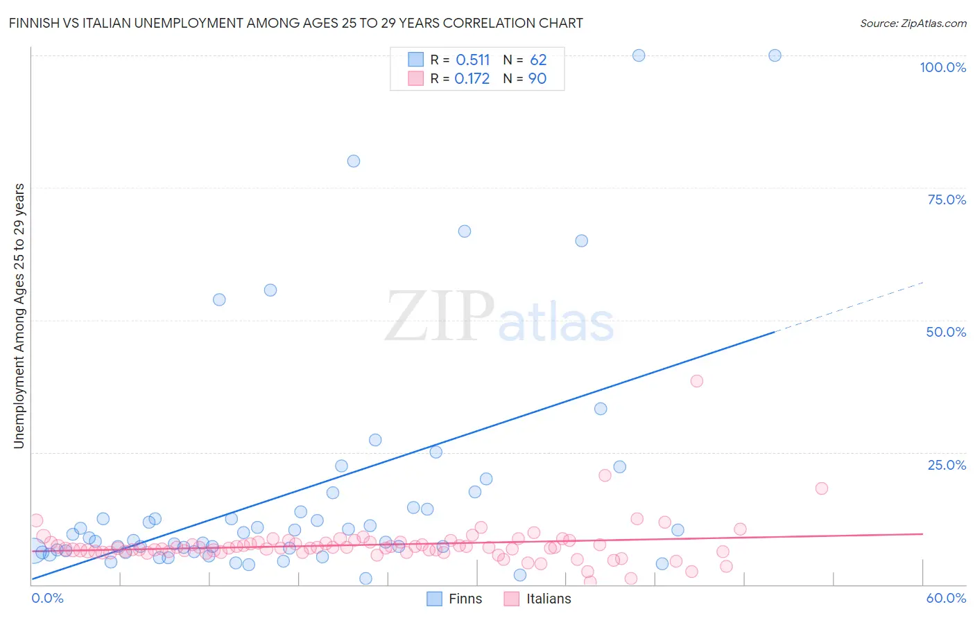 Finnish vs Italian Unemployment Among Ages 25 to 29 years
