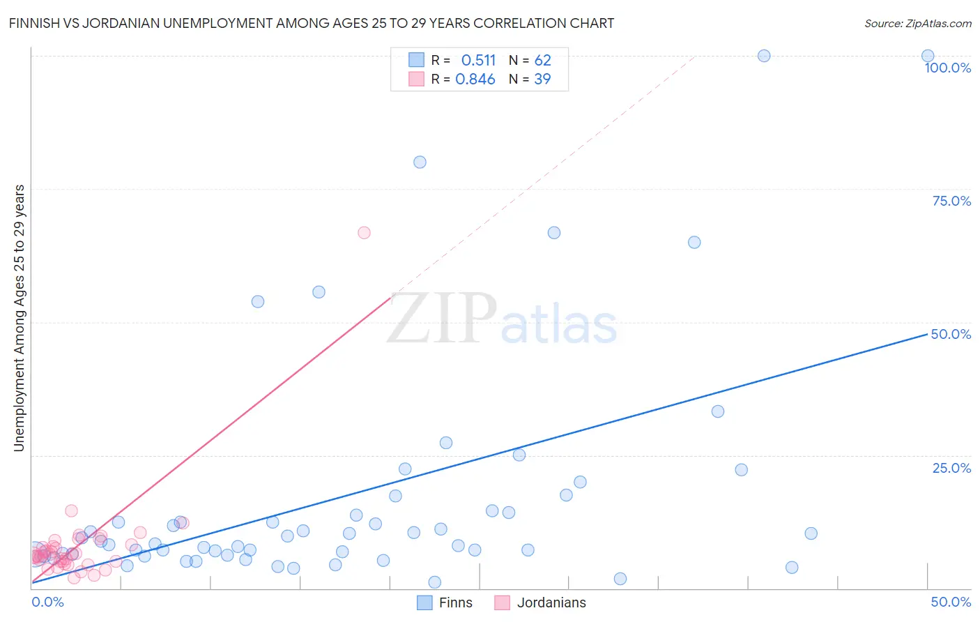 Finnish vs Jordanian Unemployment Among Ages 25 to 29 years