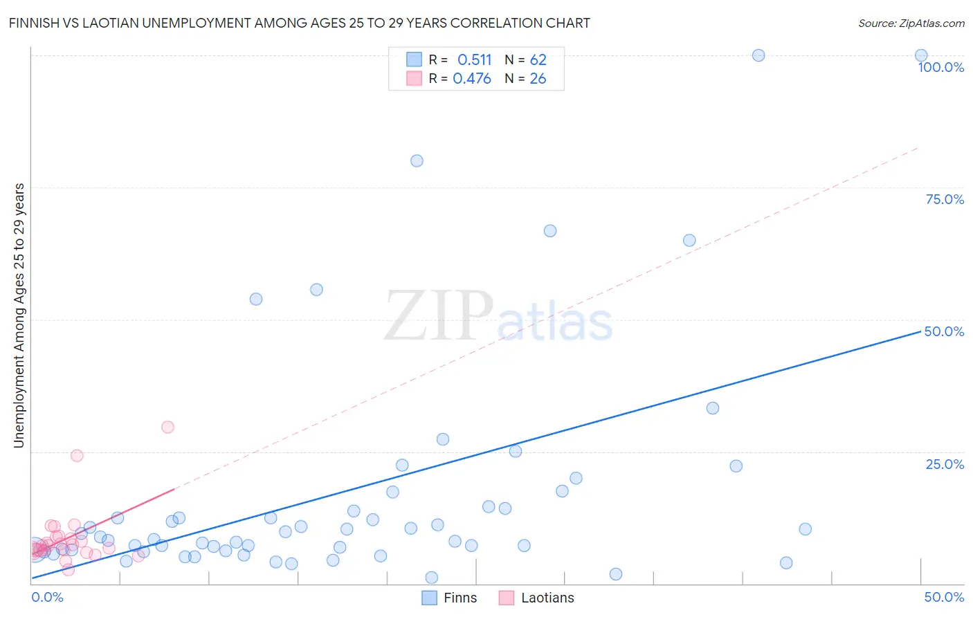 Finnish vs Laotian Unemployment Among Ages 25 to 29 years