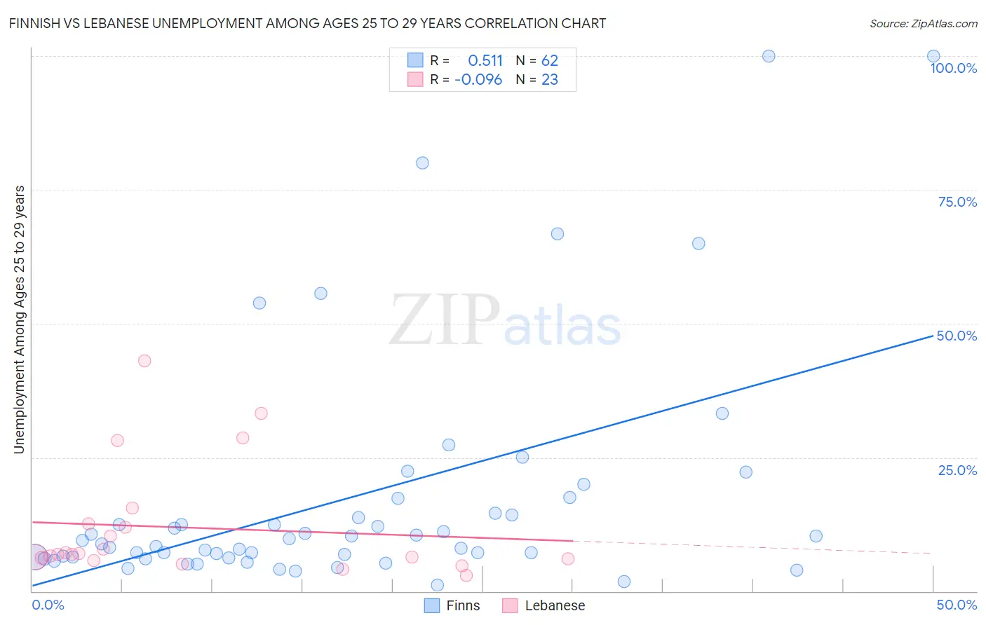 Finnish vs Lebanese Unemployment Among Ages 25 to 29 years