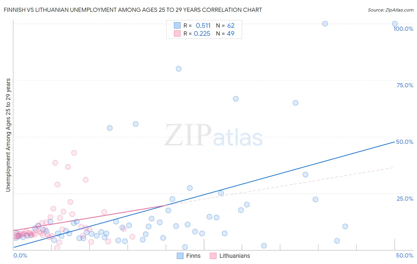Finnish vs Lithuanian Unemployment Among Ages 25 to 29 years