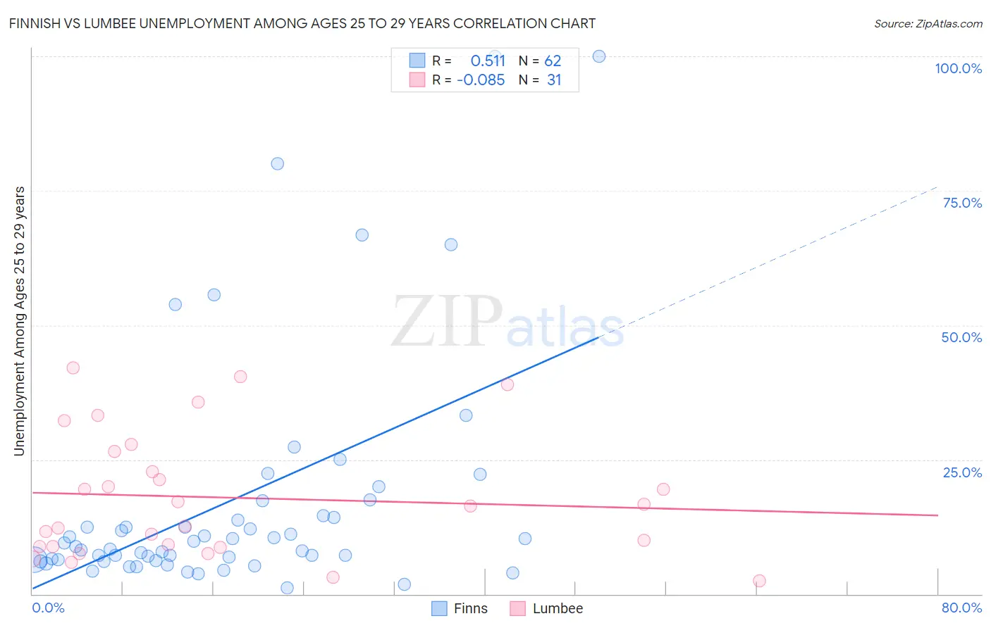 Finnish vs Lumbee Unemployment Among Ages 25 to 29 years