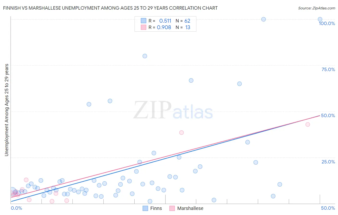 Finnish vs Marshallese Unemployment Among Ages 25 to 29 years