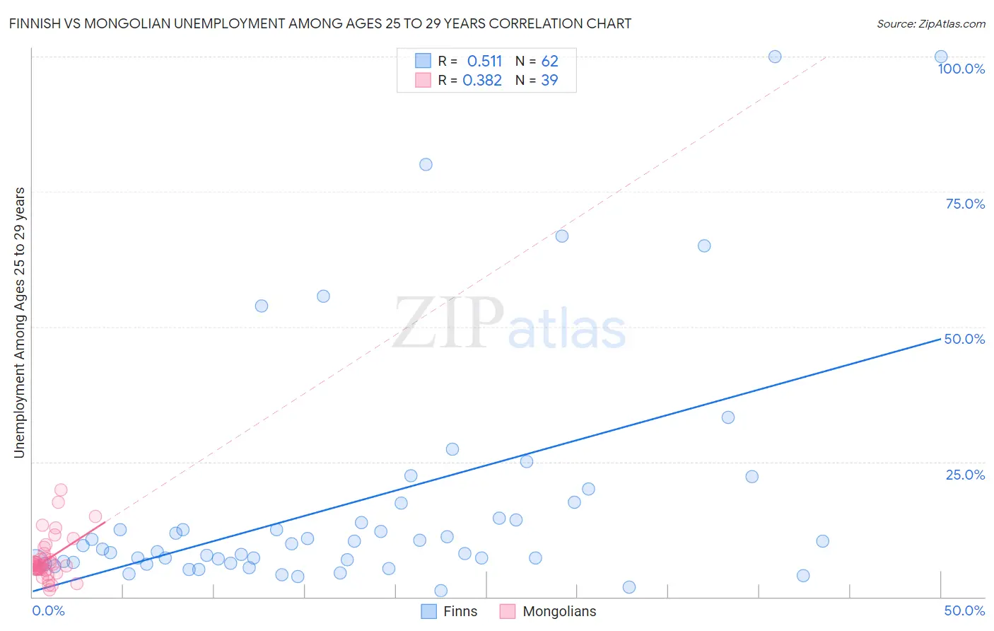 Finnish vs Mongolian Unemployment Among Ages 25 to 29 years