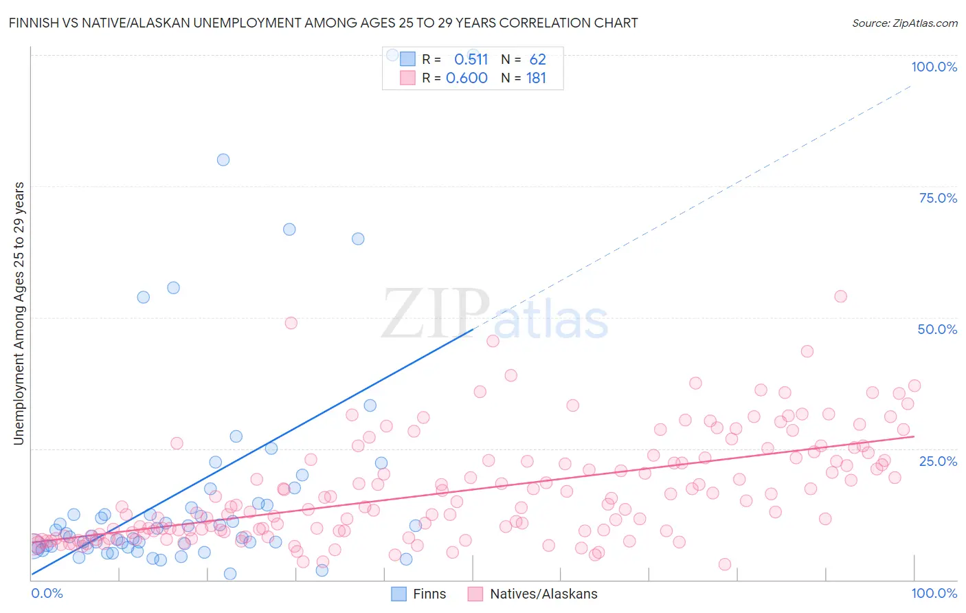 Finnish vs Native/Alaskan Unemployment Among Ages 25 to 29 years