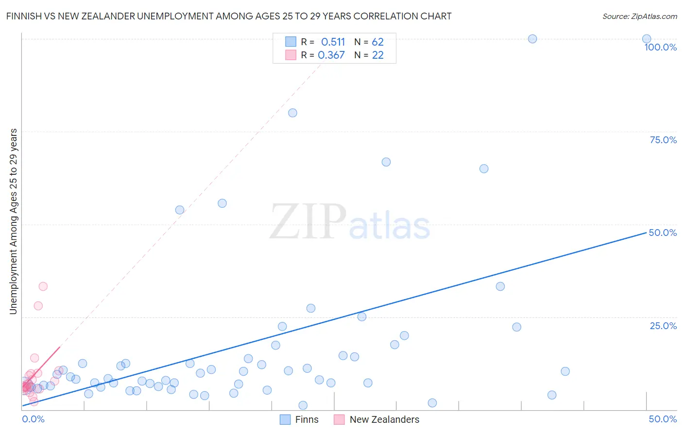 Finnish vs New Zealander Unemployment Among Ages 25 to 29 years