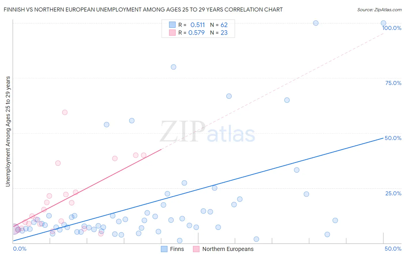 Finnish vs Northern European Unemployment Among Ages 25 to 29 years