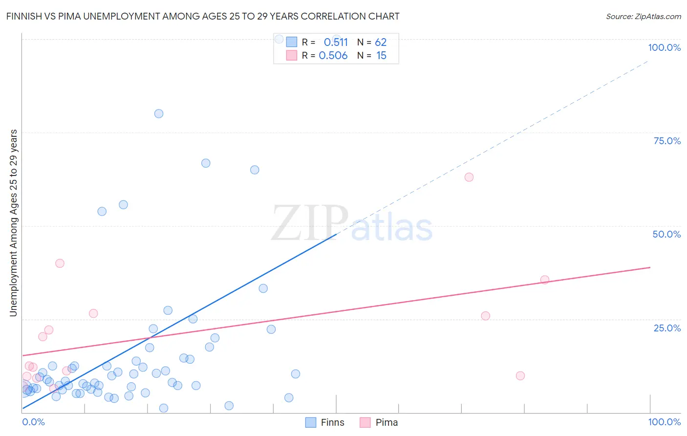 Finnish vs Pima Unemployment Among Ages 25 to 29 years