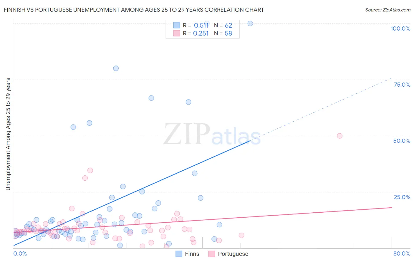 Finnish vs Portuguese Unemployment Among Ages 25 to 29 years