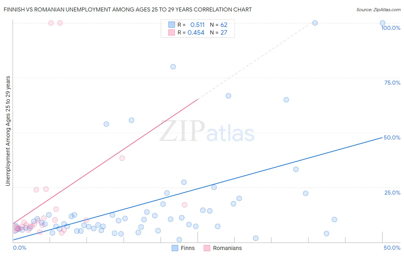 Finnish vs Romanian Unemployment Among Ages 25 to 29 years