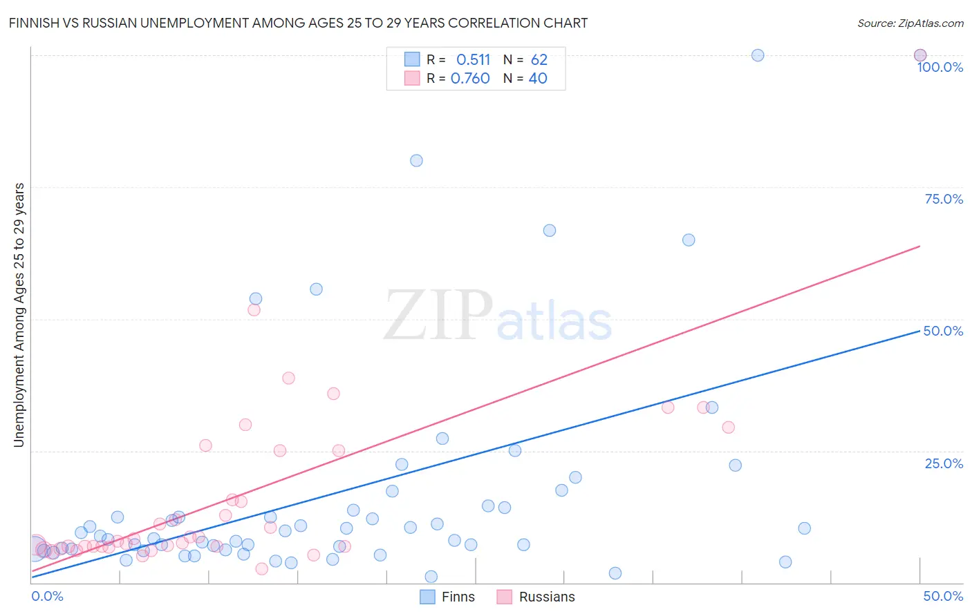 Finnish vs Russian Unemployment Among Ages 25 to 29 years