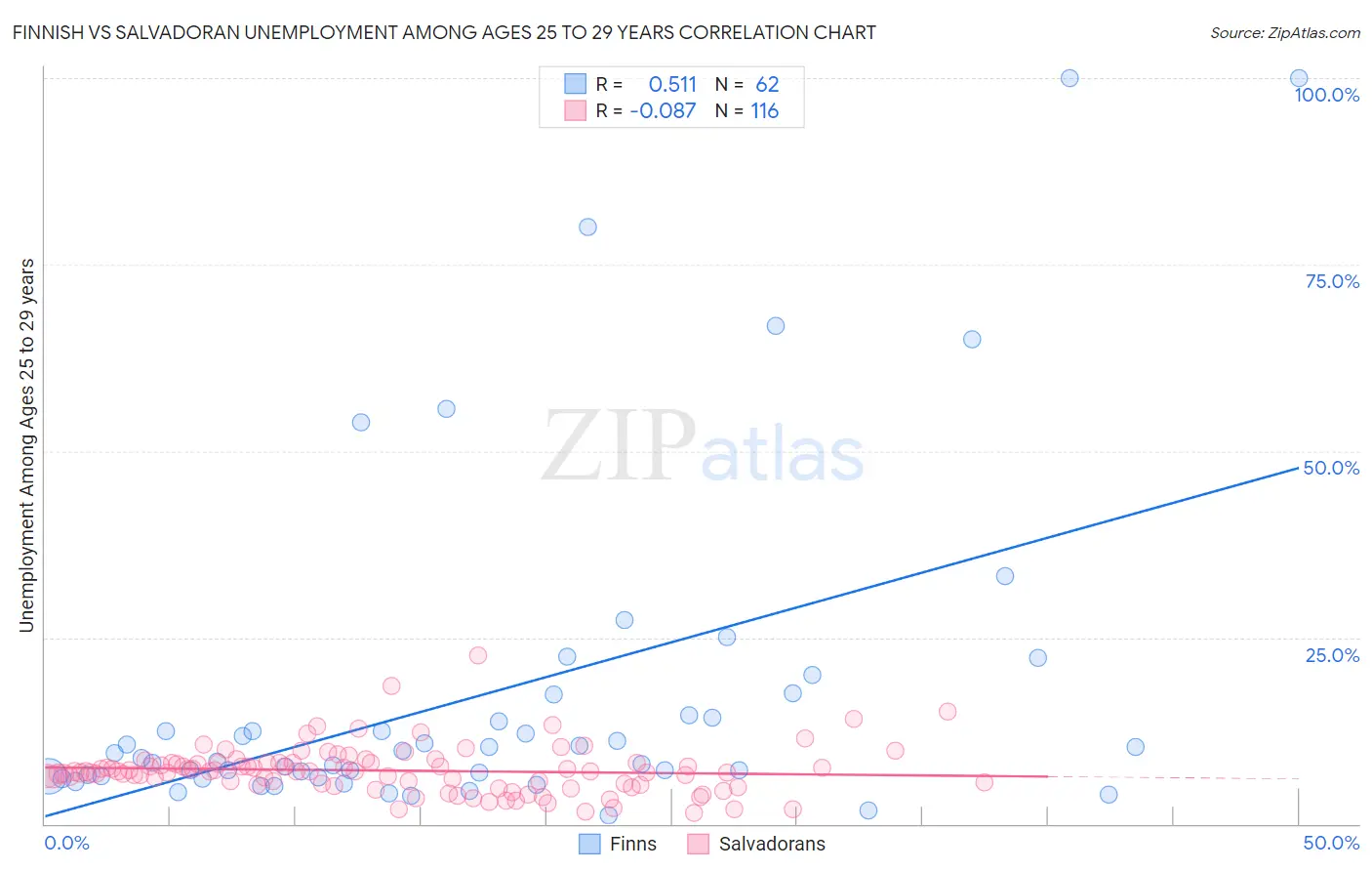 Finnish vs Salvadoran Unemployment Among Ages 25 to 29 years