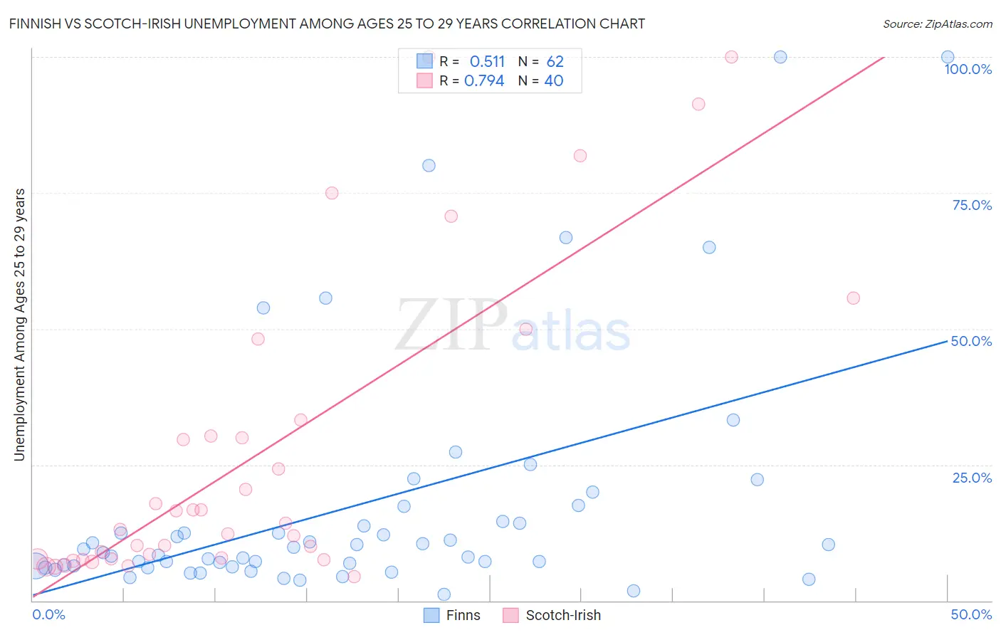 Finnish vs Scotch-Irish Unemployment Among Ages 25 to 29 years
