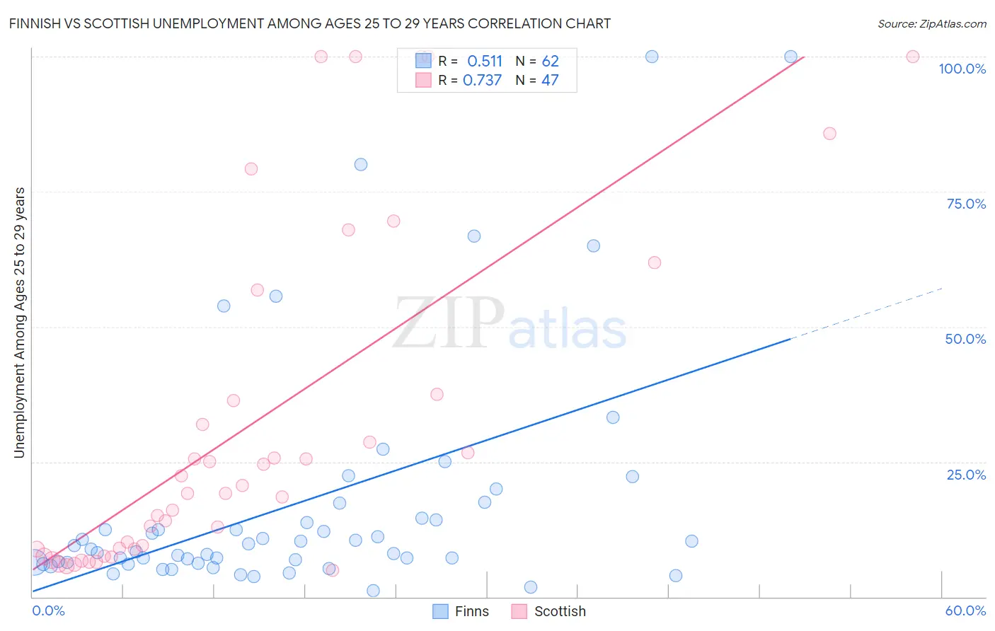Finnish vs Scottish Unemployment Among Ages 25 to 29 years