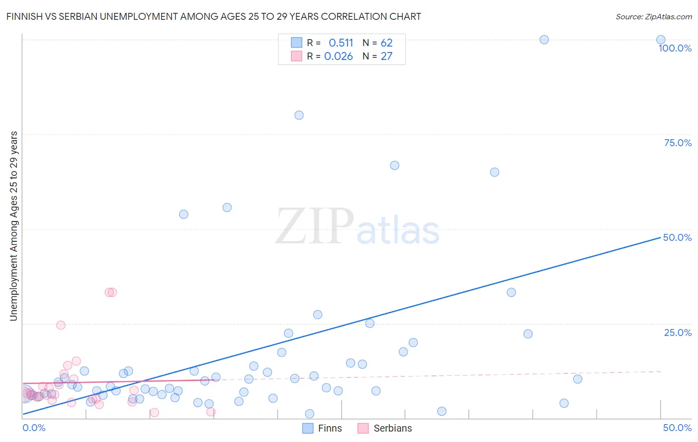 Finnish vs Serbian Unemployment Among Ages 25 to 29 years