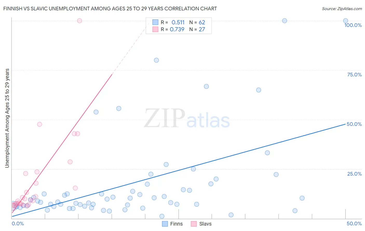 Finnish vs Slavic Unemployment Among Ages 25 to 29 years