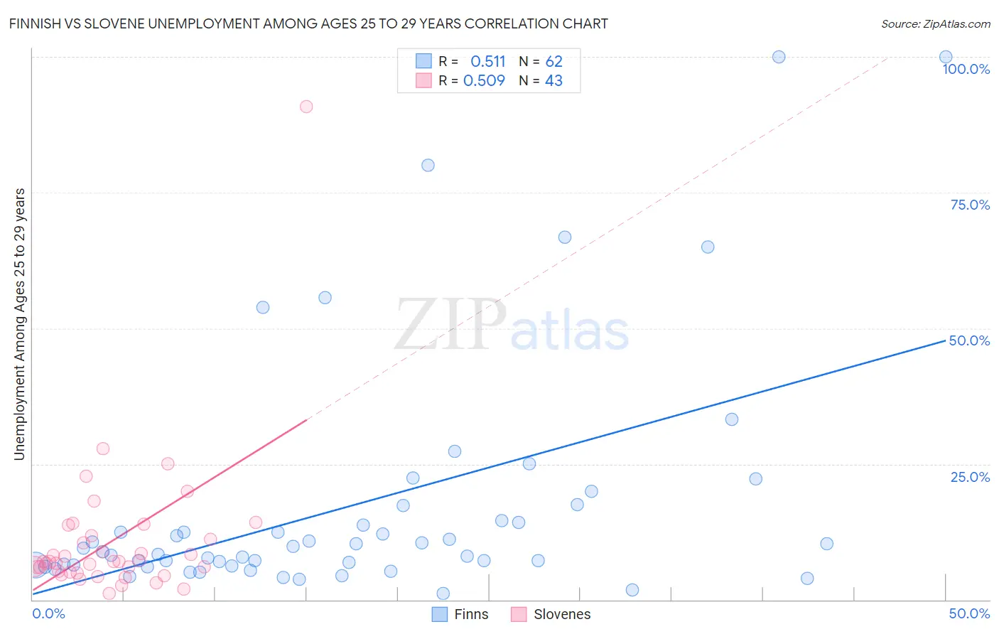Finnish vs Slovene Unemployment Among Ages 25 to 29 years