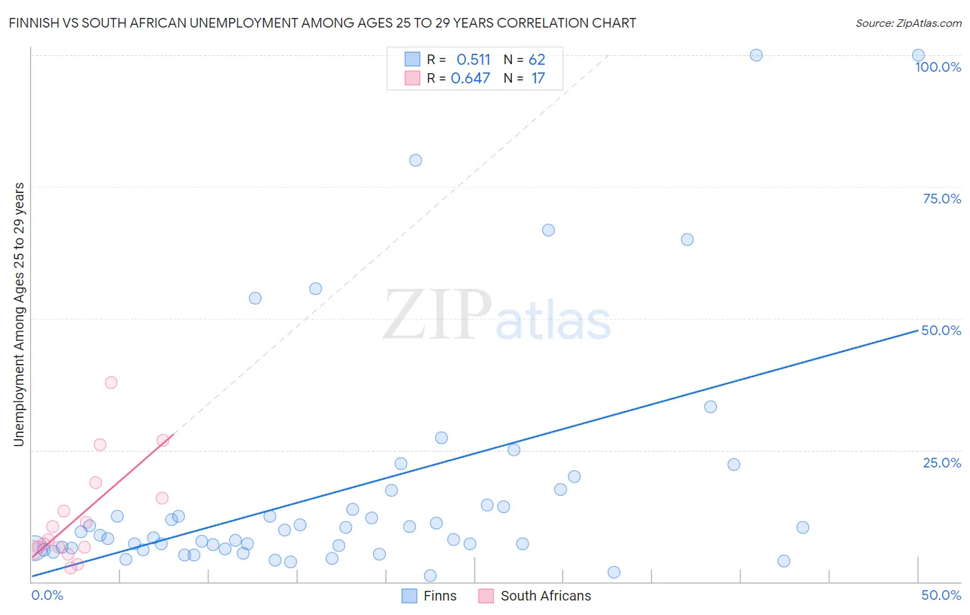 Finnish vs South African Unemployment Among Ages 25 to 29 years