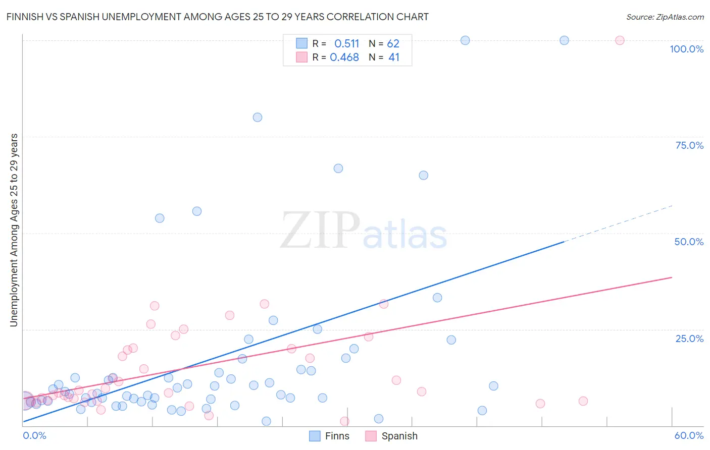 Finnish vs Spanish Unemployment Among Ages 25 to 29 years