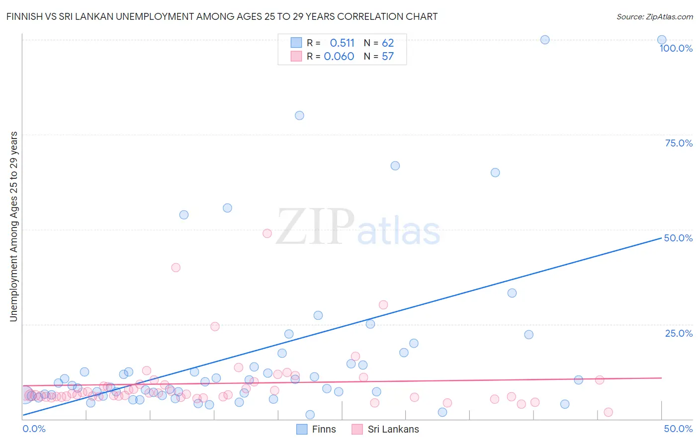 Finnish vs Sri Lankan Unemployment Among Ages 25 to 29 years