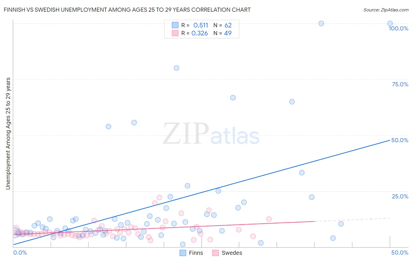 Finnish vs Swedish Unemployment Among Ages 25 to 29 years