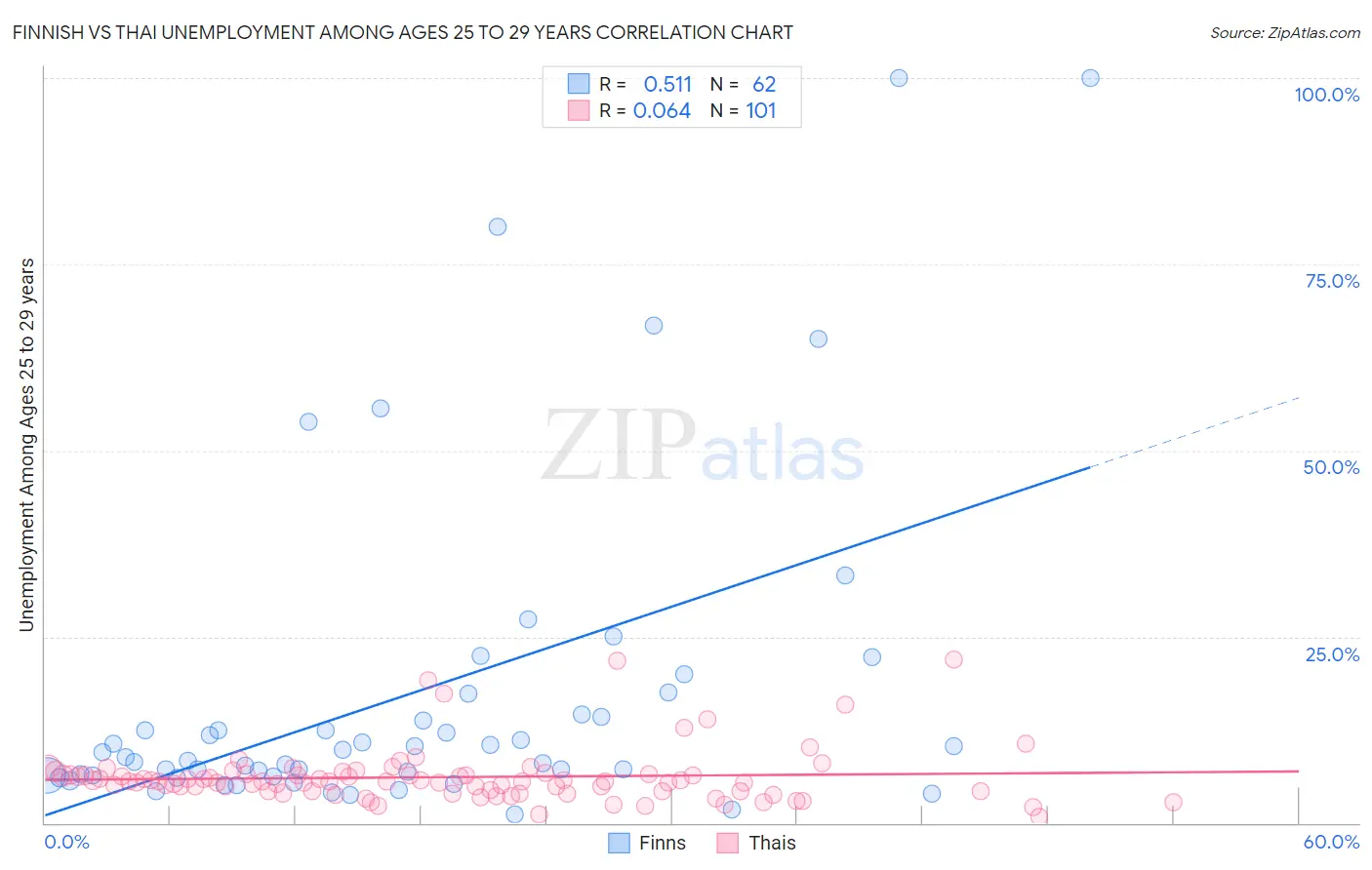 Finnish vs Thai Unemployment Among Ages 25 to 29 years