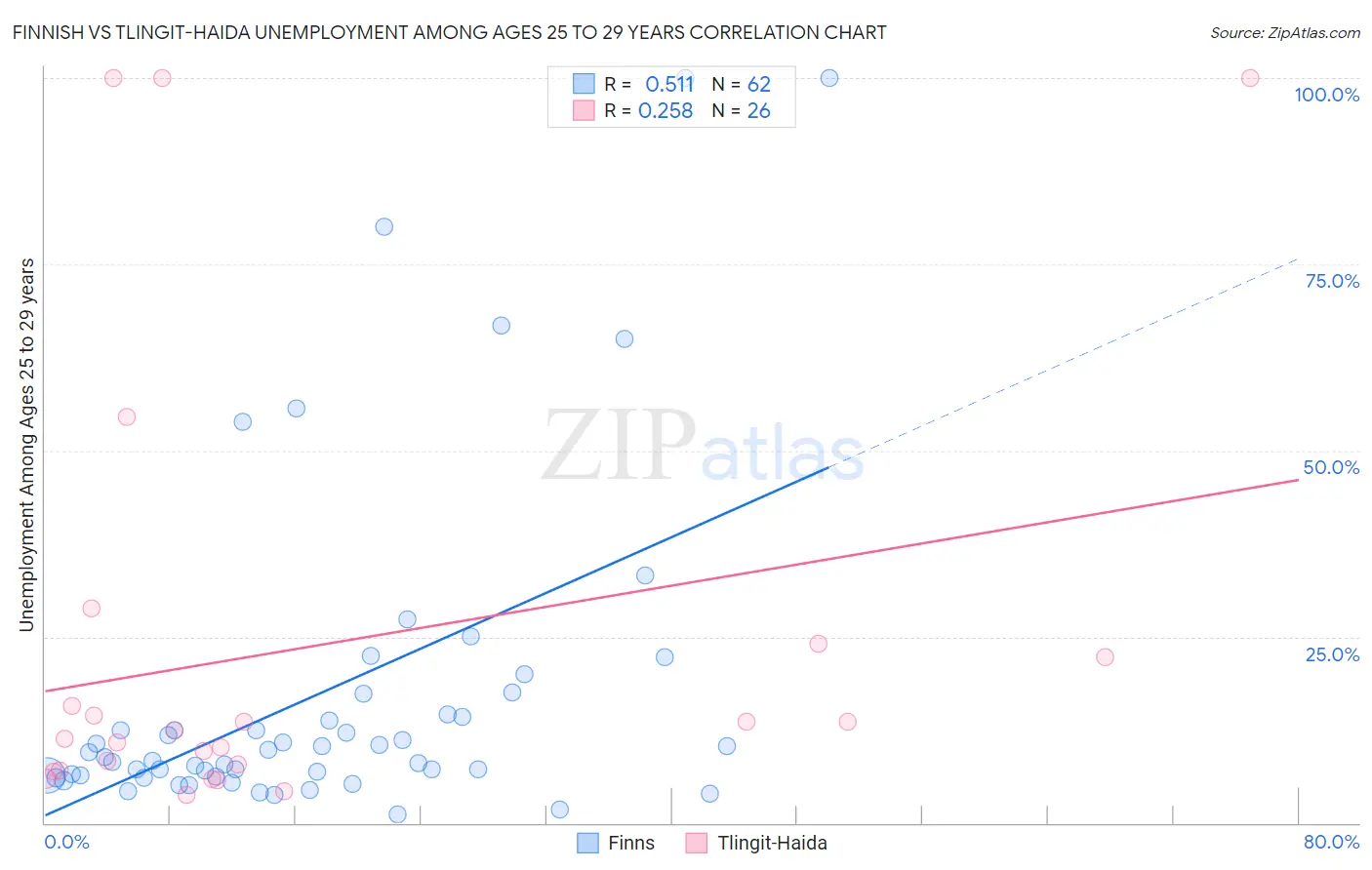 Finnish vs Tlingit-Haida Unemployment Among Ages 25 to 29 years