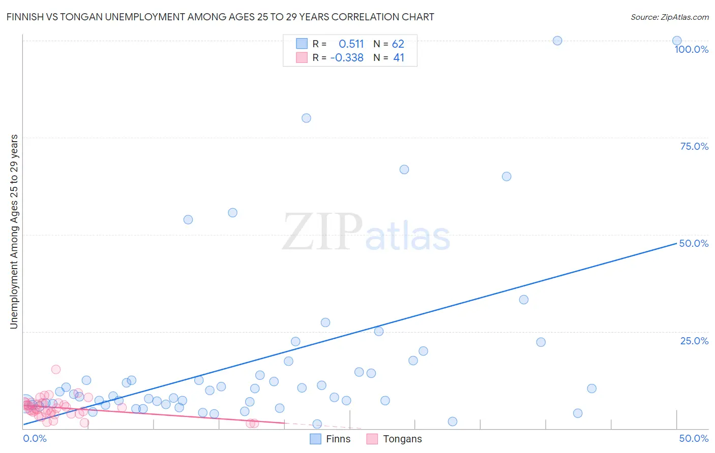 Finnish vs Tongan Unemployment Among Ages 25 to 29 years