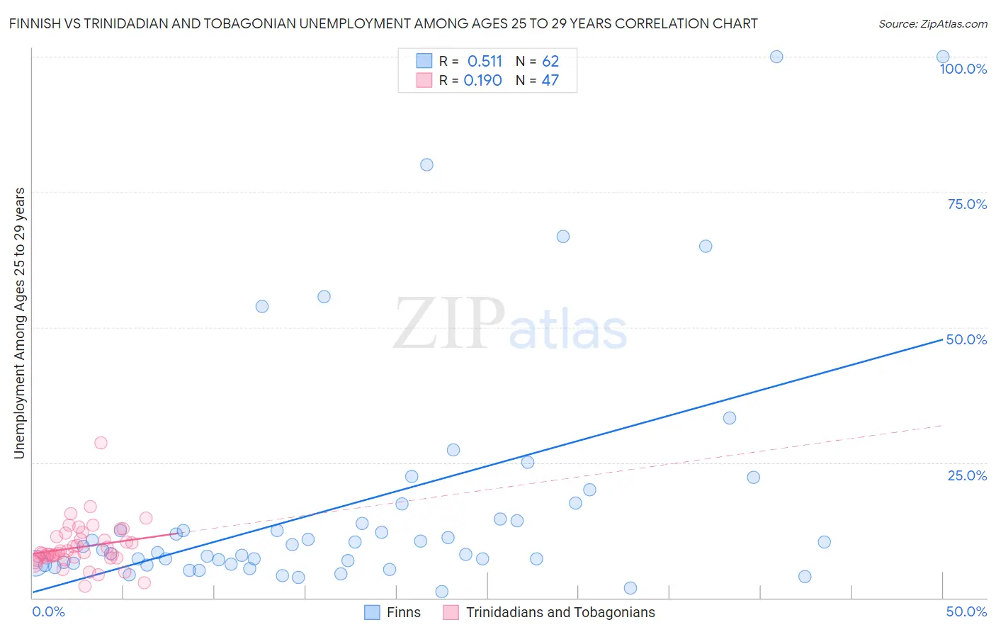 Finnish vs Trinidadian and Tobagonian Unemployment Among Ages 25 to 29 years