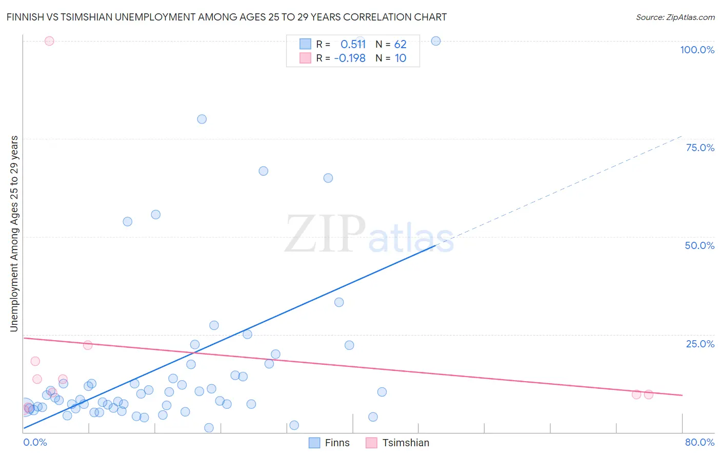Finnish vs Tsimshian Unemployment Among Ages 25 to 29 years