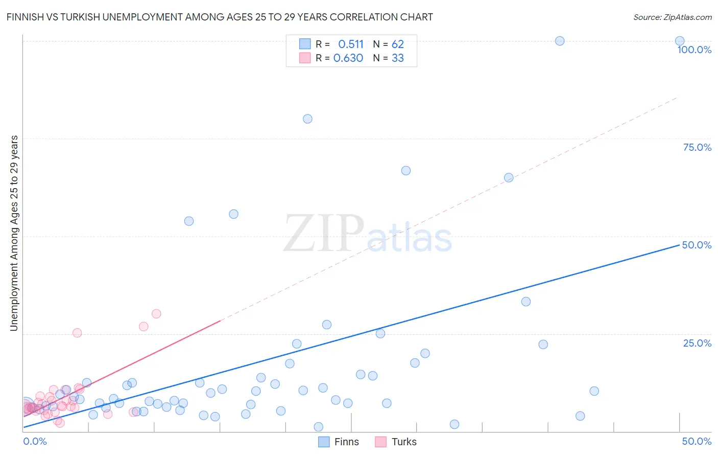Finnish vs Turkish Unemployment Among Ages 25 to 29 years