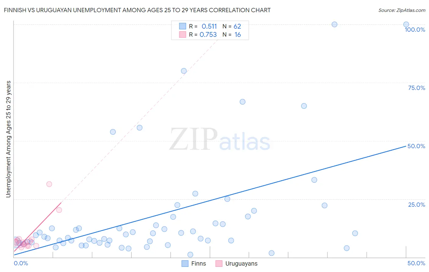 Finnish vs Uruguayan Unemployment Among Ages 25 to 29 years