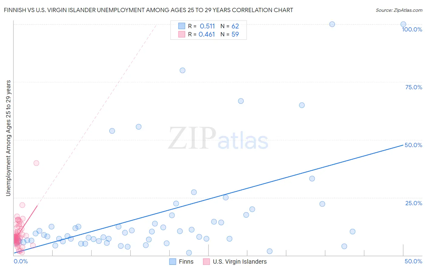 Finnish vs U.S. Virgin Islander Unemployment Among Ages 25 to 29 years